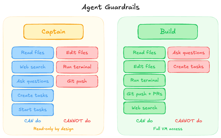 Agent guardrails diagram. Captain can: read files, web search, ask questions, create tasks, start tasks. Captain cannot: edit files, run terminal, git push, create PRs. Build can: read files, edit files, run terminal, git push + PRs, web search. Build cannot: ask questions, create tasks.