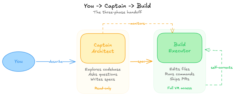 Flow diagram showing the handoff from You to Captain to Build. You describe what you want in plain language. Captain explores the codebase, asks questions, writes the spec, and monitors progress. Build edits files, runs commands, commits, pushes, and creates PRs.